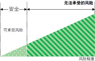 可承受風(fēng)險