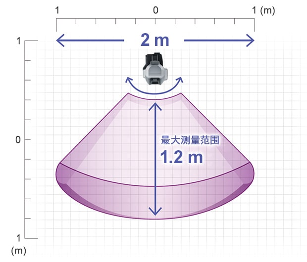 水平方向的最大測量范圍為縱深1.2m×寬2m。