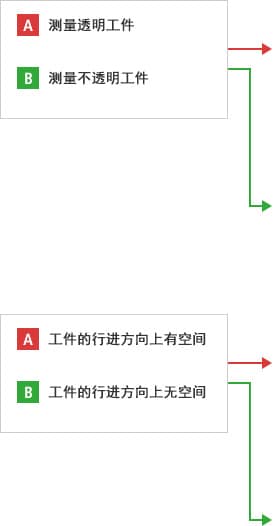 A-A- 測量透明工件  A-B- 測量不透明工件  B-A- 工件的行進方向上有空間  B-B- 工件的行進方向上無空間