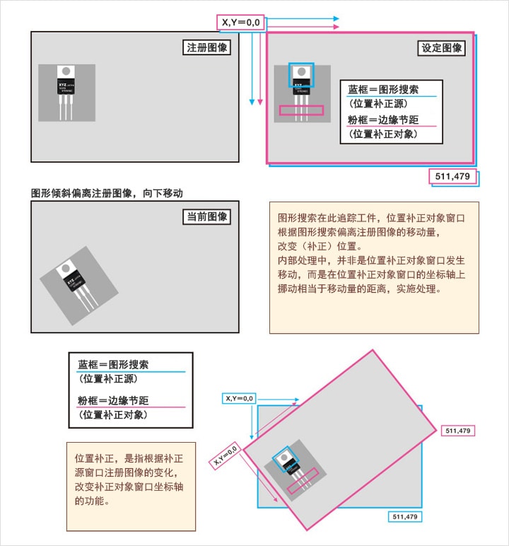 位置補(bǔ)正的原理/坐標(biāo)軸(使用圖形搜索的批量位置補(bǔ)正時(shí))
