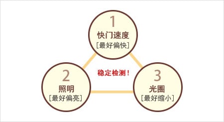 平衡3大要素的拍攝技術(shù)很重要