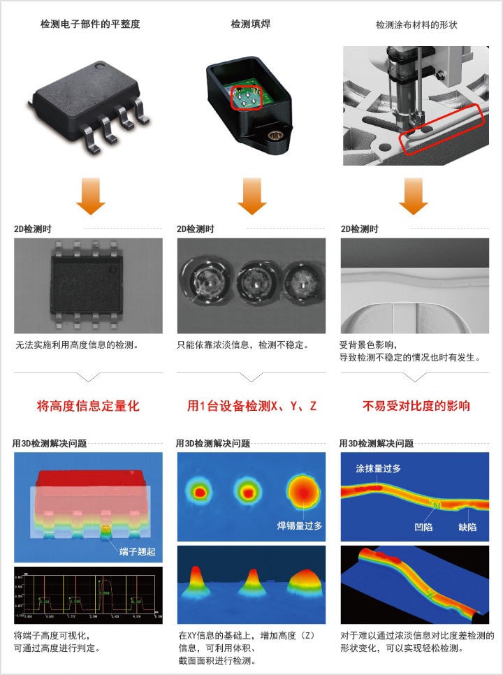 導入3D檢測的效果